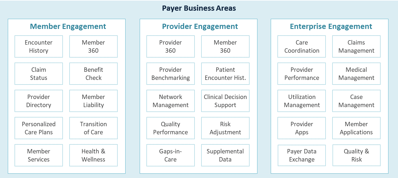 Use Cases Payer Engagement Models