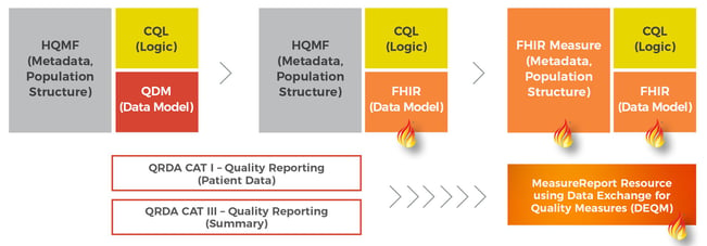 FHIR to support eCQM