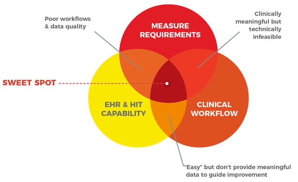 Sweet Spot Graphic