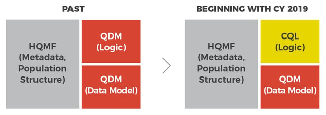 former and current state of use standards to support eCQM