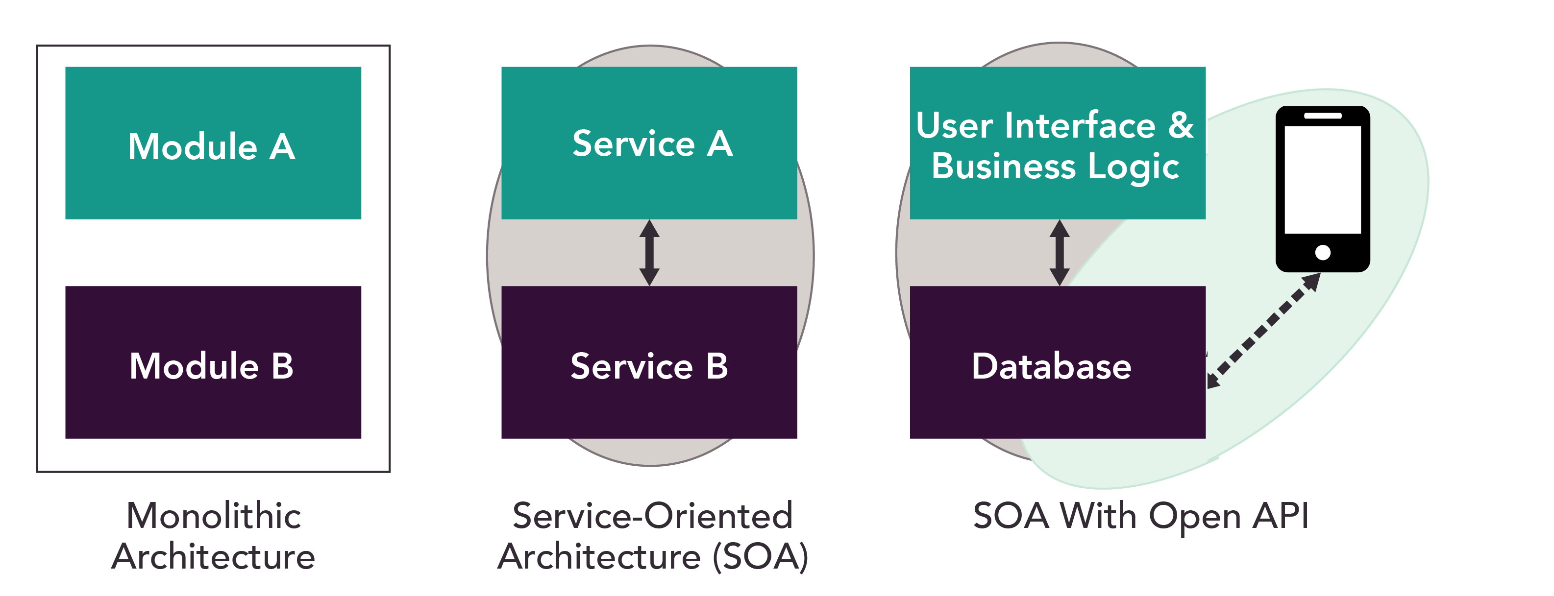 Monolithic to SOA Architecture v3-01