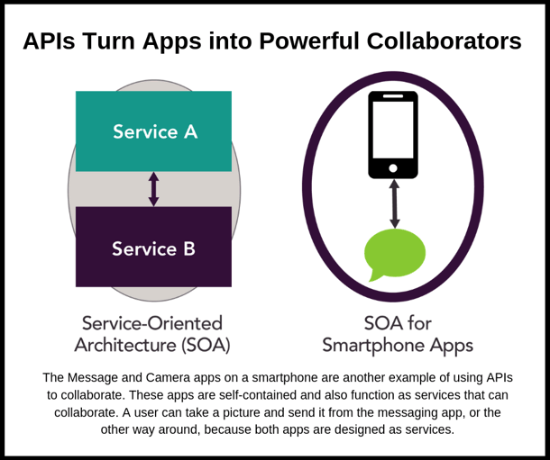 APIs Turn Apps into Powerful Collaborators