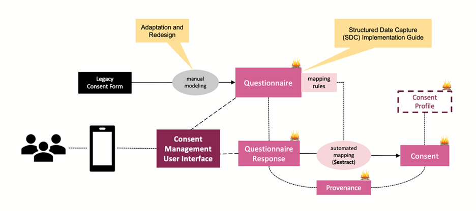 FAST Consent Management