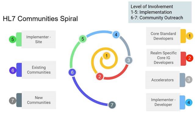 HL7 Communities spiral